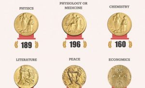 How to win a nobel prize